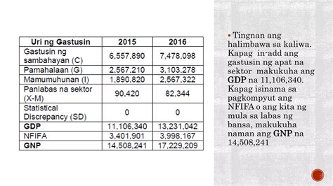 Pagsukat Ng Pambansang Kita – Kahulugan At Halimbawa.